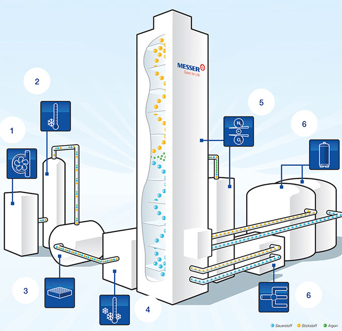 How air separation works