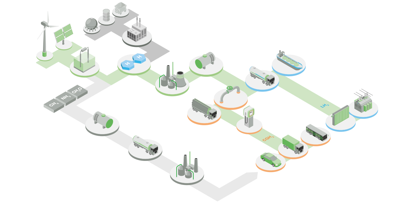 The hydrogen value chain